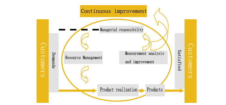 Production Management(图1)